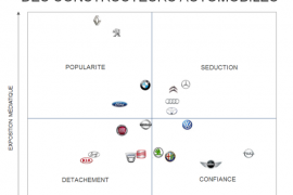 ComCorp réalise l’Index de Réputation© des constructeurs : Mercedes et Citroën sont les plus séduisants