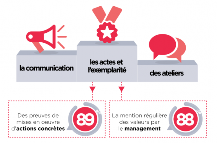 Les valeurs, créatrice de plus d’engagement ou levier de transformation ?